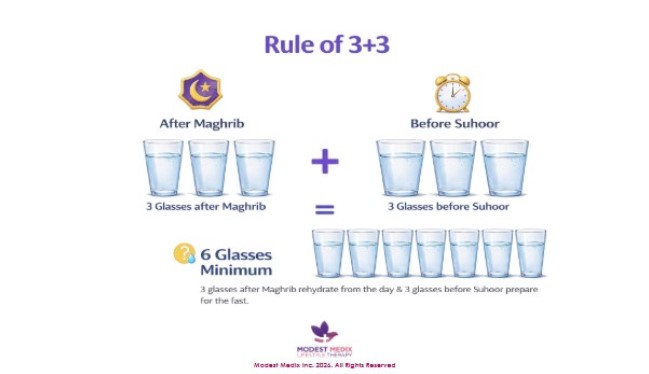 rule of 3+3 hydration method showing glasses of water after Maghrib and before Suhoor